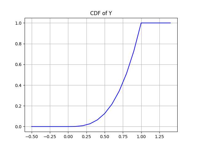 Graph of CDF of Y concurrent