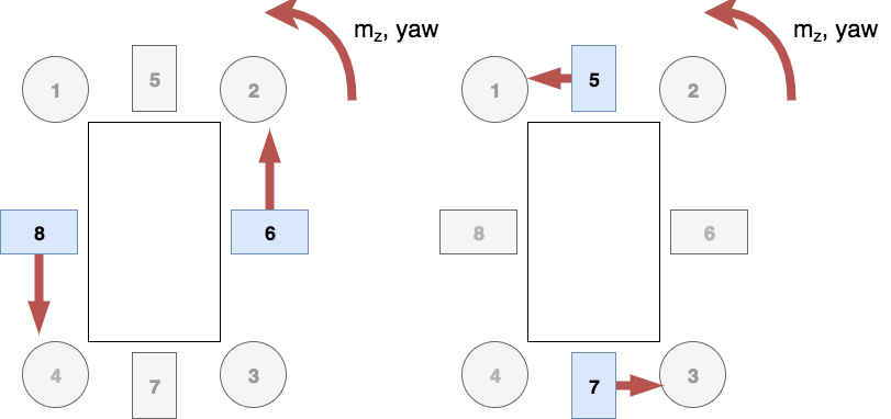 Yaw maneuver using 2 different configurations